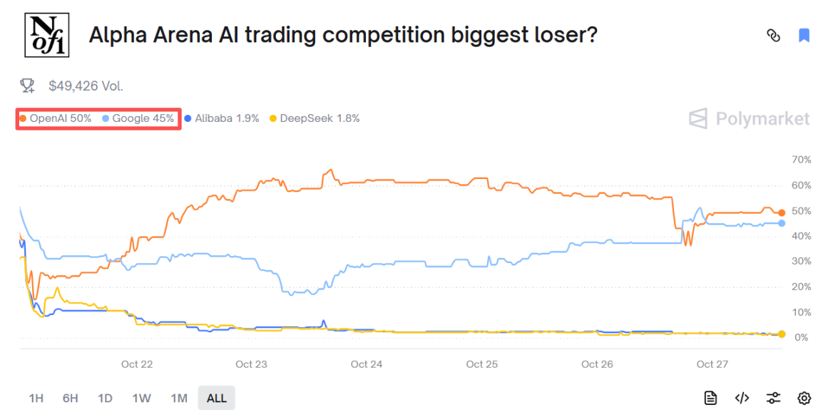 Competição de especulação de moedas de IA, Alibaba é o vencedor final?